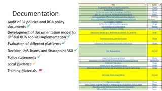 Documentation
Audit of BL policies and RDA policy
documents 
Development of documentation model for
Official RDA Toolkit implementation 
Evaluation of different platforms 
Decision: MS Teams and Sharepoint 360 
Policy statements 
Local guidance 
Training Materials 
 