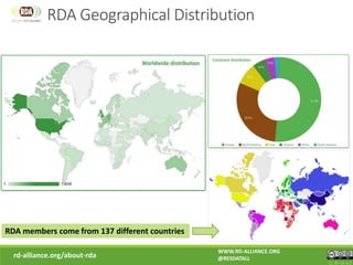 rd-alliance.org/about-rda
WWW.RD-ALLIANCE.ORG
@RESDATALL
CC BY-SA 4.0
RDA members come from 137 different countries
RDA Geographical Distribution
 