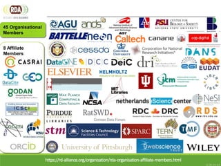 CC BY-SA 4.0
45 Organisational
Members
8 Affiliate
Members
https://rd-alliance.org/organisation/rda-organisation-affiliate-members.html
 