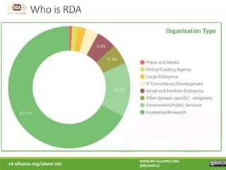 rd-alliance.org/about-rda
WWW.RD-ALLIANCE.ORG
@RESDATALL
CC BY-SA 4.0
Who is RDA
 
