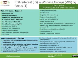 Domain Science - focused
Agrisemantics WG
BioSharing Registry WG
Fisheries Data Interoperability WG
On-Farm Data Sharing (OFDS) WG
Rice Data Interoperability WG
Wheat Data Interoperability WG
Agricultural Data IG (IGAD)
Biodiversity Data Integration IG
Chemistry Research Data IG
Digital Practices in History and Ethnography IG
Geospatial IG
Global Water Information IG
Health Data IG
Linguistics Data Interest Group
Mapping the Landscape IG
Marine Data Harmonization IG
Quality of Urban Life IG
RDA/CODATA Materials Data, Infrastructure & Interoperability IG
Research data needs of the Photon and Neutron Science
community IG
Small Unmanned Aircraft Systems’ Data IG
Structural Biology IG
Weather, Climate and air quality IG
RDA Interest (IG) & Working Groups (WG) by
Focus (1)
rd-alliance.org/groups
Community Needs - focused
 Certification and Accreditation for Data Science Training
and Education WG
 RDA/CODATA Summer Schools in Data Science and Cloud
Computing in the Developing World WG
 Teaching TDM on Education and Skill Development WG
 CODATA/RDA Research Data Science Schools for Low and
Middle Income Countries
 Archives & Records Professionals for Research Data IG Data for
Development IG
 Development of Cloud Computing Capacity and Education in
Developing World Research IG
 Early Career and Engagement IG
 Education and Training on handling of research data IG
 Ethics and Social Aspects of Data IG
 International Indigenous Data Sovereignty IG
WWW.RD-ALLIANCE.ORG
@RESDATALL
CC BY-SA 4.0
Total 87 groups:
30 Working Groups & 57 Interest Groups
 