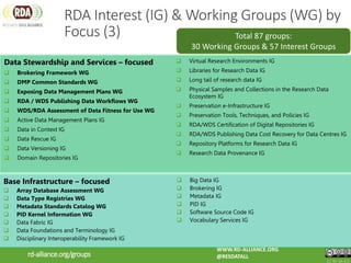 Data Stewardship and Services – focused
 Brokering Framework WG
 DMP Common Standards WG
 Exposing Data Management Plans WG
 RDA / WDS Publishing Data Workflows WG
 WDS/RDA Assessment of Data Fitness for Use WG
 Active Data Management Plans IG
 Data in Context IG
 Data Rescue IG
 Data Versioning IG
 Domain Repositories IG
 Virtual Research Environments IG
 Libraries for Research Data IG
 Long tail of research data IG
 Physical Samples and Collections in the Research Data
Ecosystem IG
 Preservation e-Infrastructure IG
 Preservation Tools, Techniques, and Policies IG
 RDA/WDS Certification of Digital Repositories IG
 RDA/WDS Publishing Data Cost Recovery for Data Centres IG
 Repository Platforms for Research Data IG
 Research Data Provenance IG
Base Infrastructure – focused
 Array Database Assessment WG
 Data Type Registries WG
 Metadata Standards Catalog WG
 PID Kernel Information WG
 Data Fabric IG
 Data Foundations and Terminology IG
 Disciplinary Interoperability Framework IG
 Big Data IG
 Brokering IG
 Metadata IG
 PID IG
 Software Source Code IG
 Vocabulary Services IG
rd-alliance.org/groups
RDA Interest (IG) & Working Groups (WG) by
Focus (3)
WWW.RD-ALLIANCE.ORG
@RESDATALL
CC BY-SA 4.0
Total 87 groups:
30 Working Groups & 57 Interest Groups
 