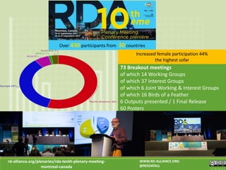 rd-alliance.org/plenaries/rda-tenth-plenary-meeting-
montreal-canada CC BY-SA 4.0
WWW.RD-ALLIANCE.ORG
@RESDATALL
73 Breakout meetings
of which 14 Working Groups
of which 37 Interest Groups
of which 6 Joint Working & Interest Groups
of which 16 Birds of a Feather
6 Outputs presented / 1 Final Release
60 Posters
Over 430 participants from 30 countries
Increased female participation 44%
the highest sofar
 