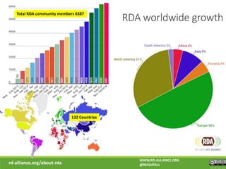 RDA worldwide growth
rd-alliance.org/about-rda
WWW.RD-ALLIANCE.ORG
@RESDATALL
CC BY-SA 4.0
132 Countries
Total RDA community members 6387
 