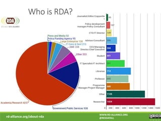 Who is RDA?
rd-alliance.org/about-rda
WWW.RD-ALLIANCE.ORG
@RESDATALL
CC BY-SA 4.0
 