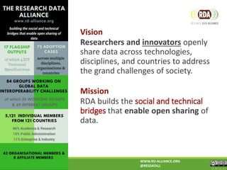 Vision
Researchers and innovators openly
share data across technologies,
disciplines, and countries to address
the grand challenges of society.
Mission
RDA builds the social and technical
bridges that enable open sharing of
data.
WWW.RD-ALLIANCE.ORG
@RESDATALL
CC BY-SA 4.0
 