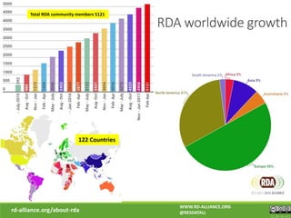RDA worldwide growth
rd-alliance.org/about-rda
WWW.RD-ALLIANCE.ORG
@RESDATALL
CC BY-SA 4.0
Total RDA community members 5121
122 Countries
 