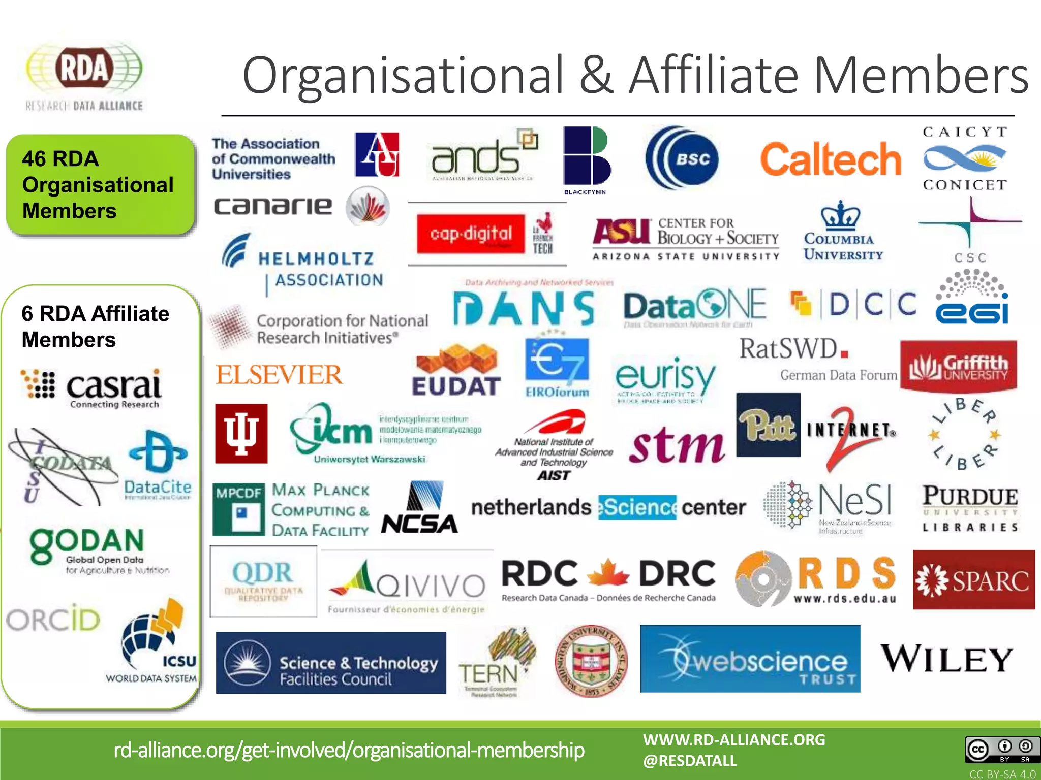 46 RDA
Organisational
Members
Organisational & Affiliate Members
6 RDA Affiliate
Members
rd-alliance.org/get-involved/organisational-membership
CC BY-SA 4.0
WWW.RD-ALLIANCE.ORG
@RESDATALL
 