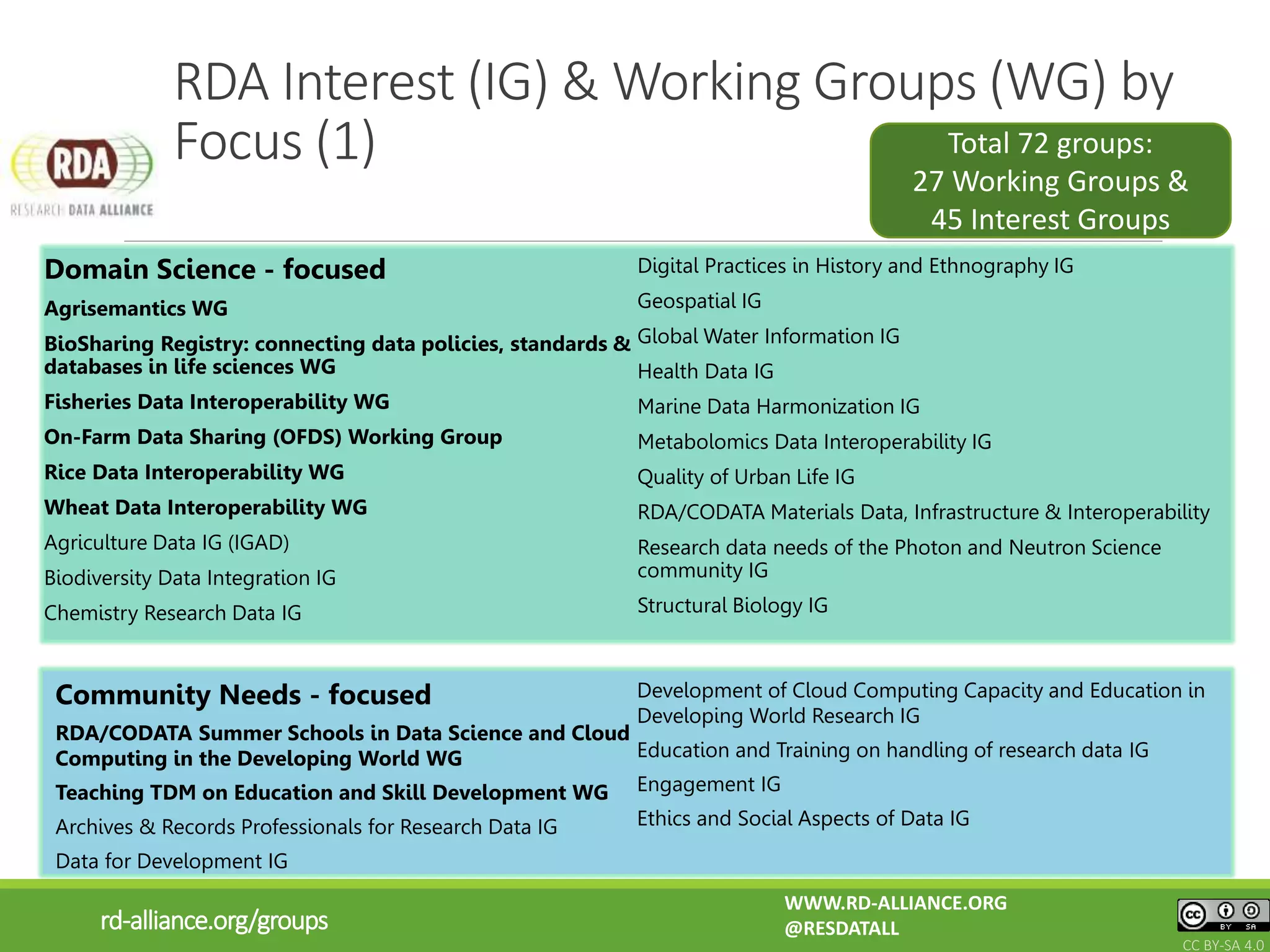 Domain Science - focused
Agrisemantics WG
BioSharing Registry: connecting data policies, standards &
databases in life sciences WG
Fisheries Data Interoperability WG
On-Farm Data Sharing (OFDS) Working Group
Rice Data Interoperability WG
Wheat Data Interoperability WG
Agriculture Data IG (IGAD)
Biodiversity Data Integration IG
Chemistry Research Data IG
Digital Practices in History and Ethnography IG
Geospatial IG
Global Water Information IG
Health Data IG
Marine Data Harmonization IG
Metabolomics Data Interoperability IG
Quality of Urban Life IG
RDA/CODATA Materials Data, Infrastructure & Interoperability
Research data needs of the Photon and Neutron Science
community IG
Structural Biology IG
RDA Interest (IG) & Working Groups (WG) by
Focus (1)
rd-alliance.org/groups
Community Needs - focused
RDA/CODATA Summer Schools in Data Science and Cloud
Computing in the Developing World WG
Teaching TDM on Education and Skill Development WG
Archives & Records Professionals for Research Data IG
Data for Development IG
Development of Cloud Computing Capacity and Education in
Developing World Research IG
Education and Training on handling of research data IG
Engagement IG
Ethics and Social Aspects of Data IG
Total 72 groups:
27 Working Groups &
45 Interest Groups
WWW.RD-ALLIANCE.ORG
@RESDATALL
CC BY-SA 4.0
 
