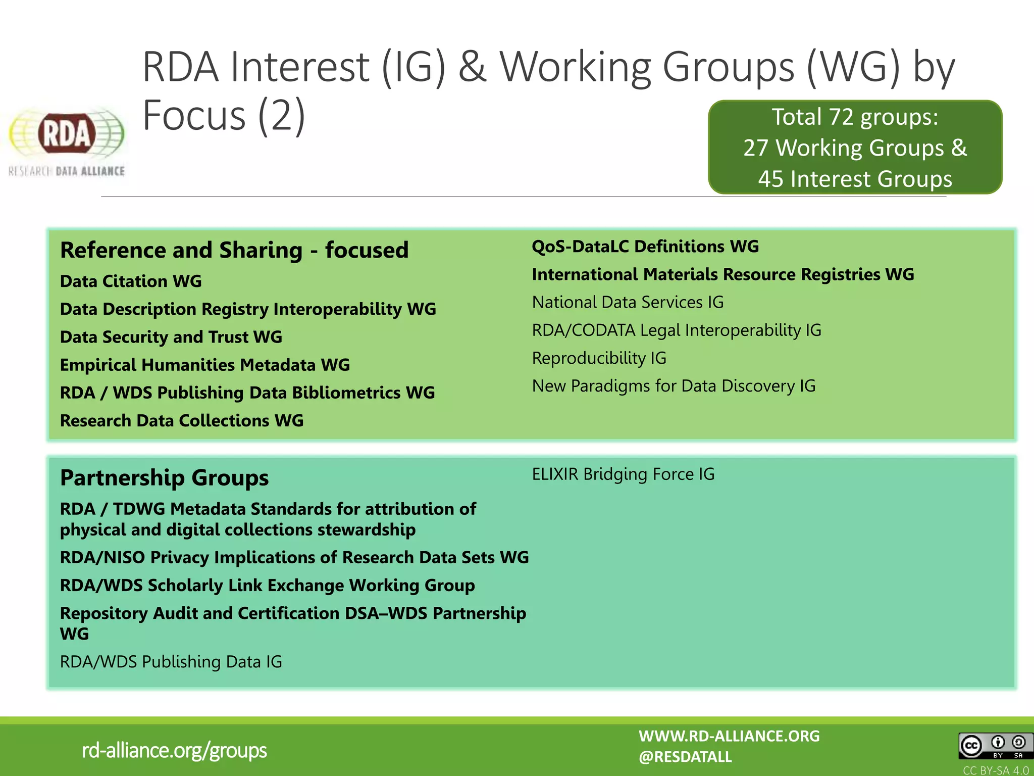Reference and Sharing - focused
Data Citation WG
Data Description Registry Interoperability WG
Data Security and Trust WG
Empirical Humanities Metadata WG
RDA / WDS Publishing Data Bibliometrics WG
Research Data Collections WG
QoS-DataLC Definitions WG
International Materials Resource Registries WG
National Data Services IG
RDA/CODATA Legal Interoperability IG
Reproducibility IG
New Paradigms for Data Discovery IG
Partnership Groups
RDA / TDWG Metadata Standards for attribution of
physical and digital collections stewardship
RDA/NISO Privacy Implications of Research Data Sets WG
RDA/WDS Scholarly Link Exchange Working Group
Repository Audit and Certification DSA–WDS Partnership
WG
RDA/WDS Publishing Data IG
ELIXIR Bridging Force IG
rd-alliance.org/groups
RDA Interest (IG) & Working Groups (WG) by
Focus (2) Total 72 groups:
27 Working Groups &
45 Interest Groups
WWW.RD-ALLIANCE.ORG
@RESDATALL
CC BY-SA 4.0
 