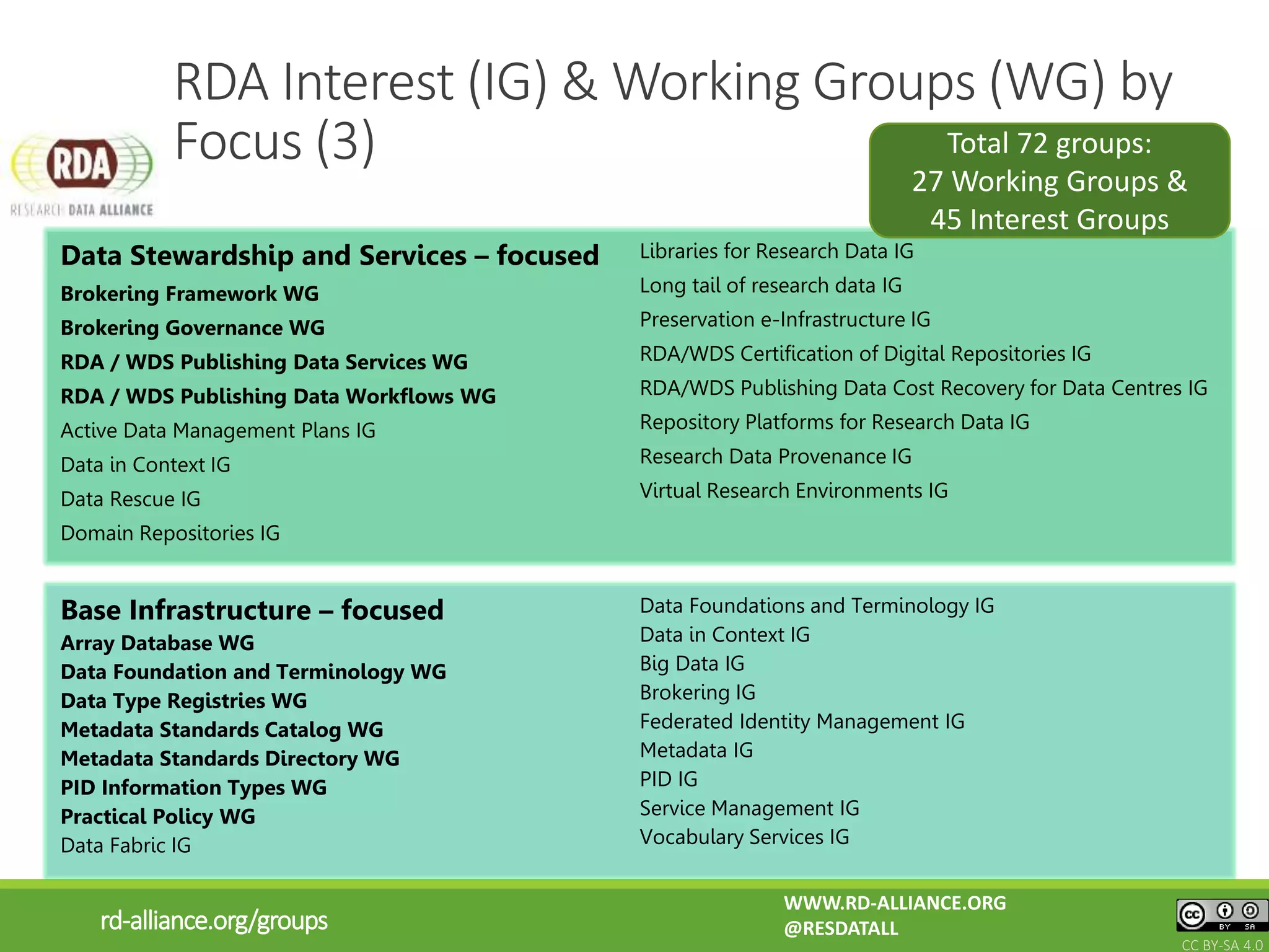 Data Stewardship and Services – focused
Brokering Framework WG
Brokering Governance WG
RDA / WDS Publishing Data Services WG
RDA / WDS Publishing Data Workflows WG
Active Data Management Plans IG
Data in Context IG
Data Rescue IG
Domain Repositories IG
Libraries for Research Data IG
Long tail of research data IG
Preservation e-Infrastructure IG
RDA/WDS Certification of Digital Repositories IG
RDA/WDS Publishing Data Cost Recovery for Data Centres IG
Repository Platforms for Research Data IG
Research Data Provenance IG
Virtual Research Environments IG
Base Infrastructure – focused
Array Database WG
Data Foundation and Terminology WG
Data Type Registries WG
Metadata Standards Catalog WG
Metadata Standards Directory WG
PID Information Types WG
Practical Policy WG
Data Fabric IG
Data Foundations and Terminology IG
Data in Context IG
Big Data IG
Brokering IG
Federated Identity Management IG
Metadata IG
PID IG
Service Management IG
Vocabulary Services IG
rd-alliance.org/groups
RDA Interest (IG) & Working Groups (WG) by
Focus (3) Total 72 groups:
27 Working Groups &
45 Interest Groups
WWW.RD-ALLIANCE.ORG
@RESDATALL
CC BY-SA 4.0
 