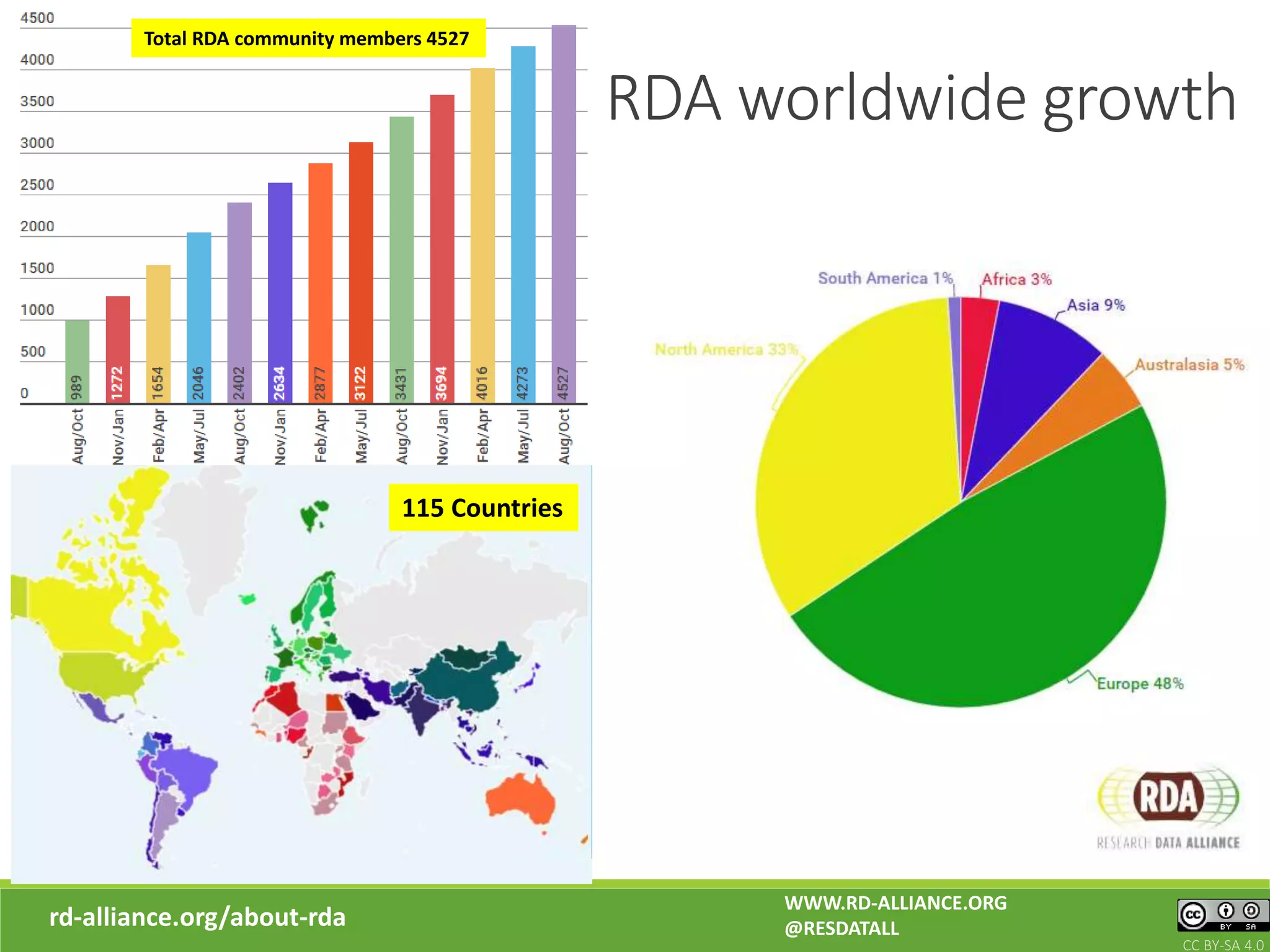 RDA worldwide growth
115 Countries
Total RDA community members 4527
rd-alliance.org/about-rda
WWW.RD-ALLIANCE.ORG
@RESDATALL
CC BY-SA 4.0
 