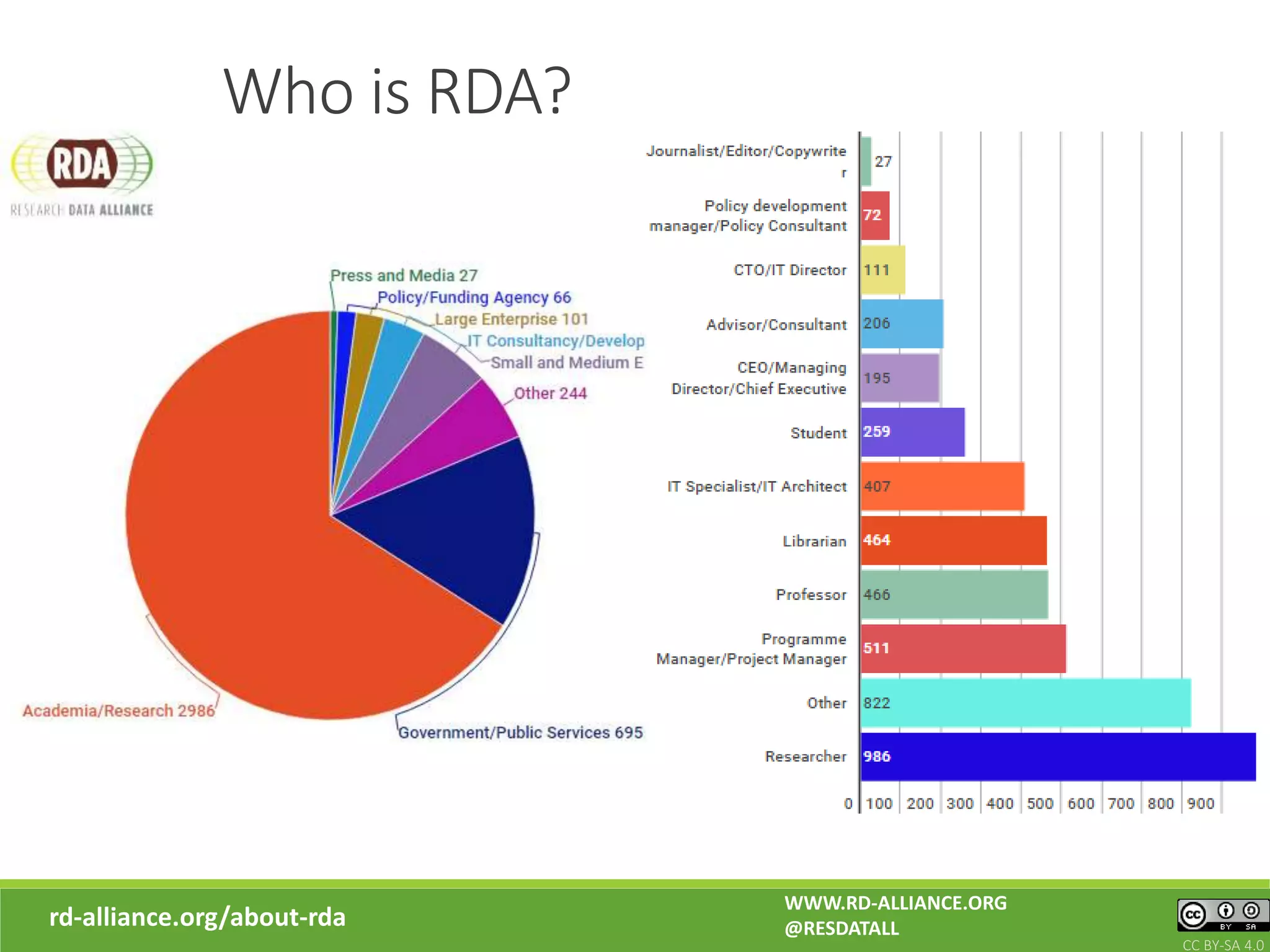 Who is RDA?
rd-alliance.org/about-rda
WWW.RD-ALLIANCE.ORG
@RESDATALL
CC BY-SA 4.0
 