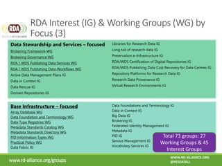 Data Stewardship and Services – focused
Brokering Framework WG
Brokering Governance WG
RDA / WDS Publishing Data Services WG
RDA / WDS Publishing Data Workflows WG
Active Data Management Plans IG
Data in Context IG
Data Rescue IG
Domain Repositories IG
Libraries for Research Data IG
Long tail of research data IG
Preservation e-Infrastructure IG
RDA/WDS Certification of Digital Repositories IG
RDA/WDS Publishing Data Cost Recovery for Data Centres IG
Repository Platforms for Research Data IG
Research Data Provenance IG
Virtual Research Environments IG
Base Infrastructure – focused
Array Database WG
Data Foundation and Terminology WG
Data Type Registries WG
Metadata Standards Catalog WG
Metadata Standards Directory WG
PID Information Types WG
Practical Policy WG
Data Fabric IG
Data Foundations and Terminology IG
Data in Context IG
Big Data IG
Brokering IG
Federated Identity Management IG
Metadata IG
PID IG
Service Management IG
Vocabulary Services IG
RDA Interest (IG) & Working Groups (WG) by
Focus (3)
Total 73 groups: 27
Working Groups & 45
Interest Groups
www.rd-alliance.org/groups
WWW.RD-ALLIANCE.ORG
@RESDATALL
 