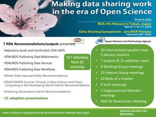 7 RDA Recommendations/outputs presented:
Repository Audit and Certification DSA–WDS
RDA/WDS Publishing Data Bibliometrics
RDA/WDS Publishing Data Services
RDA/WDS Publishing Data Workflows
Wheat Data Interoperability Recommendations
RDA/CODATA Summer Schools in Data Science and Cloud
Computing in the Developing World Interim Recommendations
Brokering Governance Interim Recommendations
11 adoption presentations
www.rd-alliance.org/plenaries/rda-seventh-plenary-meeting-tokyo-japan
• 30 international speakers over
5 plenary sessions
• 7 outputs & 11 adoption cases
• 8 Working Group meetings
• 25 Interest Group meetings
• 10 Birds of a Feather
• 9 Joint meetings
• 2 Organisational Member
meetings
• RDA for Newcomers Meeting
357 attendees
from 33
countries
WWW.RD-ALLIANCE.ORG
@RESDATALL
 