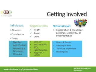 Getting involved
Individuals
Observers
Contributors
Drivers
Organisations
 Insight
 Adopt
 Drive
National level
 Coordination & Knowledge
Exchange, Strategy & / or
Implementation
• Members
• WGs-IGs-BoFs
• Requests for
Comments
• Plenaries
• Member
• WGs-IGs-BoFs
• RfCs
• H2020 projects
• Adoption /
Uptake
• Papers & Events
• Meetings & Fora
• Training & Workshops
• Uptake pilots
www.rd-alliance.org/get-involved.html
WWW.RD-ALLIANCE.ORG
@RESDATALL
 