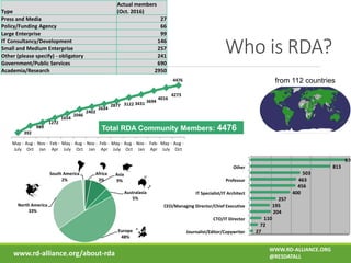 Africa
3%
Asia
9%
Australasia
5%
Europe
48%
North America
33%
South America
2%
Total RDA Community Members: 4476
from 112 countries
Who is RDA?
Type
Actual members
(Oct. 2016)
Press and Media 27
Policy/Funding Agency 66
Large Enterprise 99
IT Consultancy/Development 146
Small and Medium Enterprise 257
Other (please specify) - obligatory 241
Government/Public Services 690
Academia/Research 2950
www.rd-alliance.org/about-rda
WWW.RD-ALLIANCE.ORG
@RESDATALL
392
989
1272
1654
2046
2402
2634
2877 3122 3431 3694
4016
4273
4476
May -
July
Aug -
Oct
Nov -
Jan
Feb -
Apr
May -
July
Aug -
Oct
Nov -
Jan
Feb -
Apr
May -
July
Aug -
Oct
Nov -
Jan
Feb-
Apr
May -
July
Aug -
Oct
Journalist/Editor/Copywriter
CTO/IT Director
CEO/Managing Director/Chief Executive
IT Specialist/IT Architect
Professor
Other
27
72
110
204
195
257
400
456
463
503
813
976
 