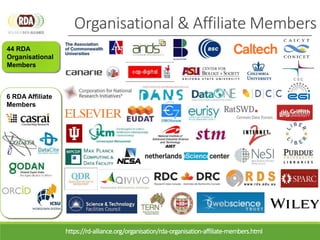 44 RDA
Organisational
Members
Organisational & Affiliate Members
6 RDA Affiliate
Members
https://rd-alliance.org/organisation/rda-organisation-affiliate-members.html
 