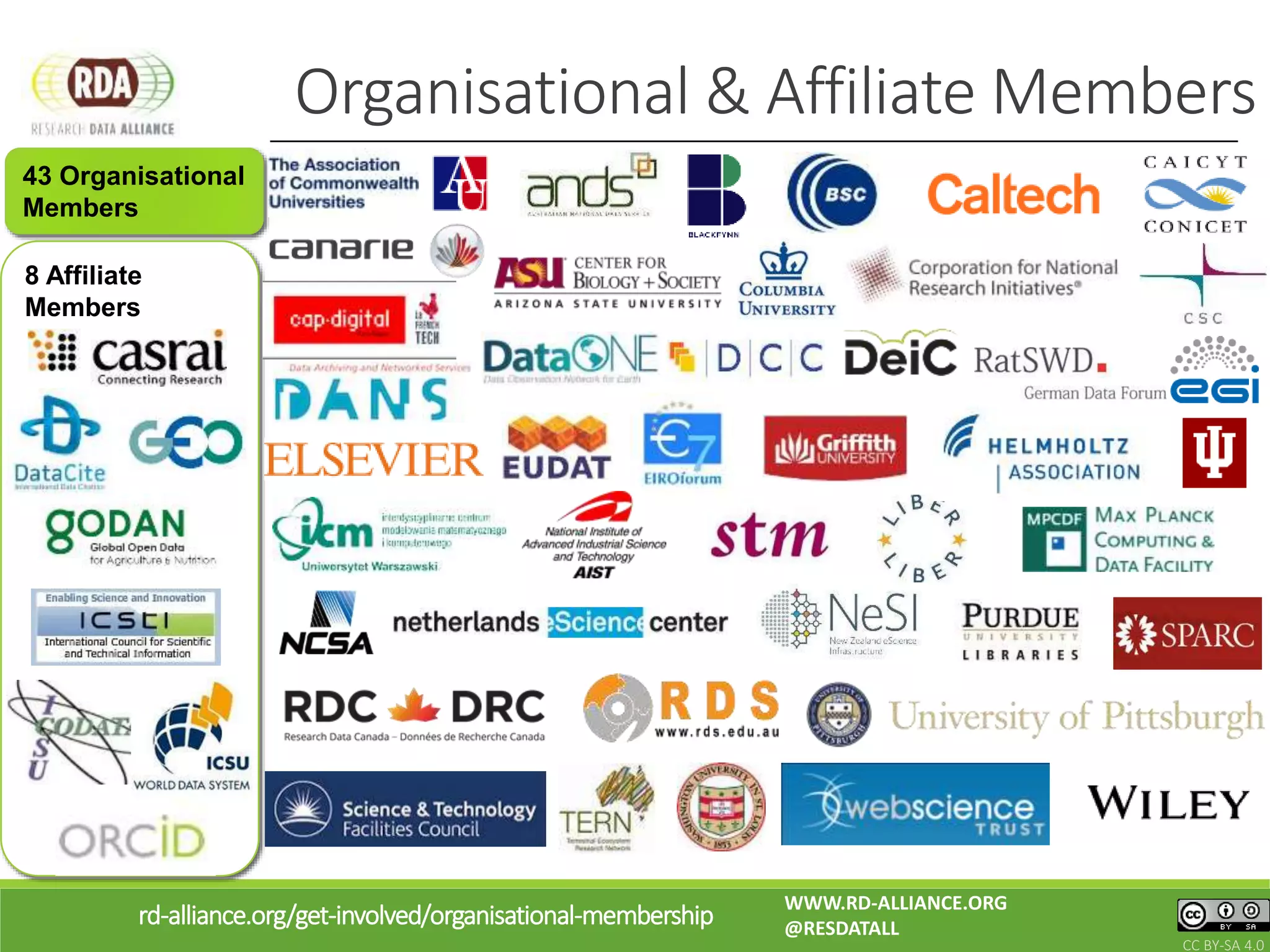 Organisational & Affiliate Members
rd-alliance.org/get-involved/organisational-membership
CC BY-SA 4.0
WWW.RD-ALLIANCE.ORG
@RESDATALL
43 Organisational
Members
8 Affiliate
Members
 