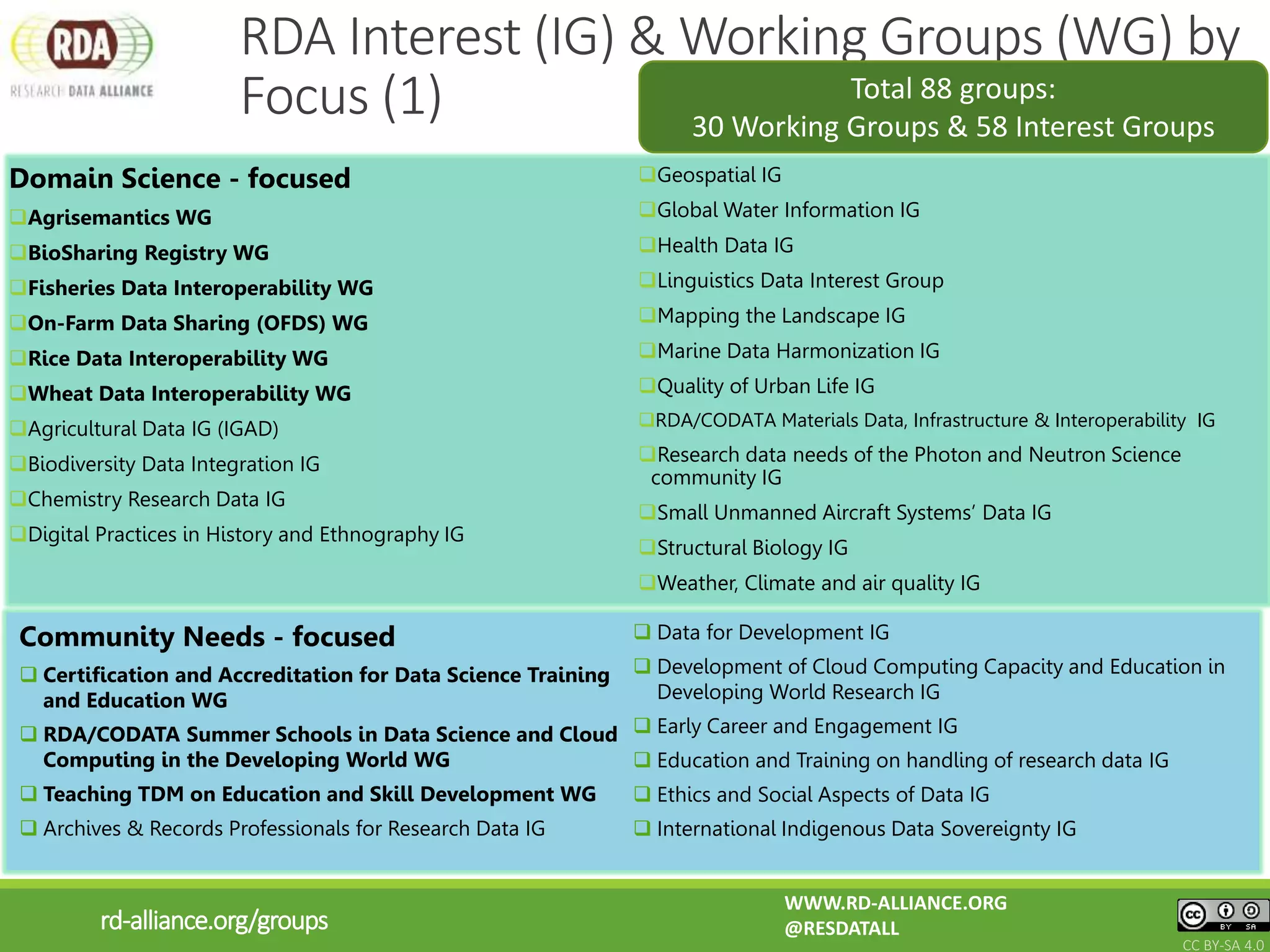 Domain Science - focused
Agrisemantics WG
BioSharing Registry WG
Fisheries Data Interoperability WG
On-Farm Data Sharing (OFDS) WG
Rice Data Interoperability WG
Wheat Data Interoperability WG
Agricultural Data IG (IGAD)
Biodiversity Data Integration IG
Chemistry Research Data IG
Digital Practices in History and Ethnography IG
Geospatial IG
Global Water Information IG
Health Data IG
Linguistics Data Interest Group
Mapping the Landscape IG
Marine Data Harmonization IG
Quality of Urban Life IG
RDA/CODATA Materials Data, Infrastructure & Interoperability IG
Research data needs of the Photon and Neutron Science
community IG
Small Unmanned Aircraft Systems’ Data IG
Structural Biology IG
Weather, Climate and air quality IG
RDA Interest (IG) & Working Groups (WG) by
Focus (1)
rd-alliance.org/groups
Community Needs - focused
 Certification and Accreditation for Data Science Training
and Education WG
 RDA/CODATA Summer Schools in Data Science and Cloud
Computing in the Developing World WG
 Teaching TDM on Education and Skill Development WG
 Archives & Records Professionals for Research Data IG
 Data for Development IG
 Development of Cloud Computing Capacity and Education in
Developing World Research IG
 Early Career and Engagement IG
 Education and Training on handling of research data IG
 Ethics and Social Aspects of Data IG
 International Indigenous Data Sovereignty IG
WWW.RD-ALLIANCE.ORG
@RESDATALL
CC BY-SA 4.0
Total 88 groups:
30 Working Groups & 58 Interest Groups
 