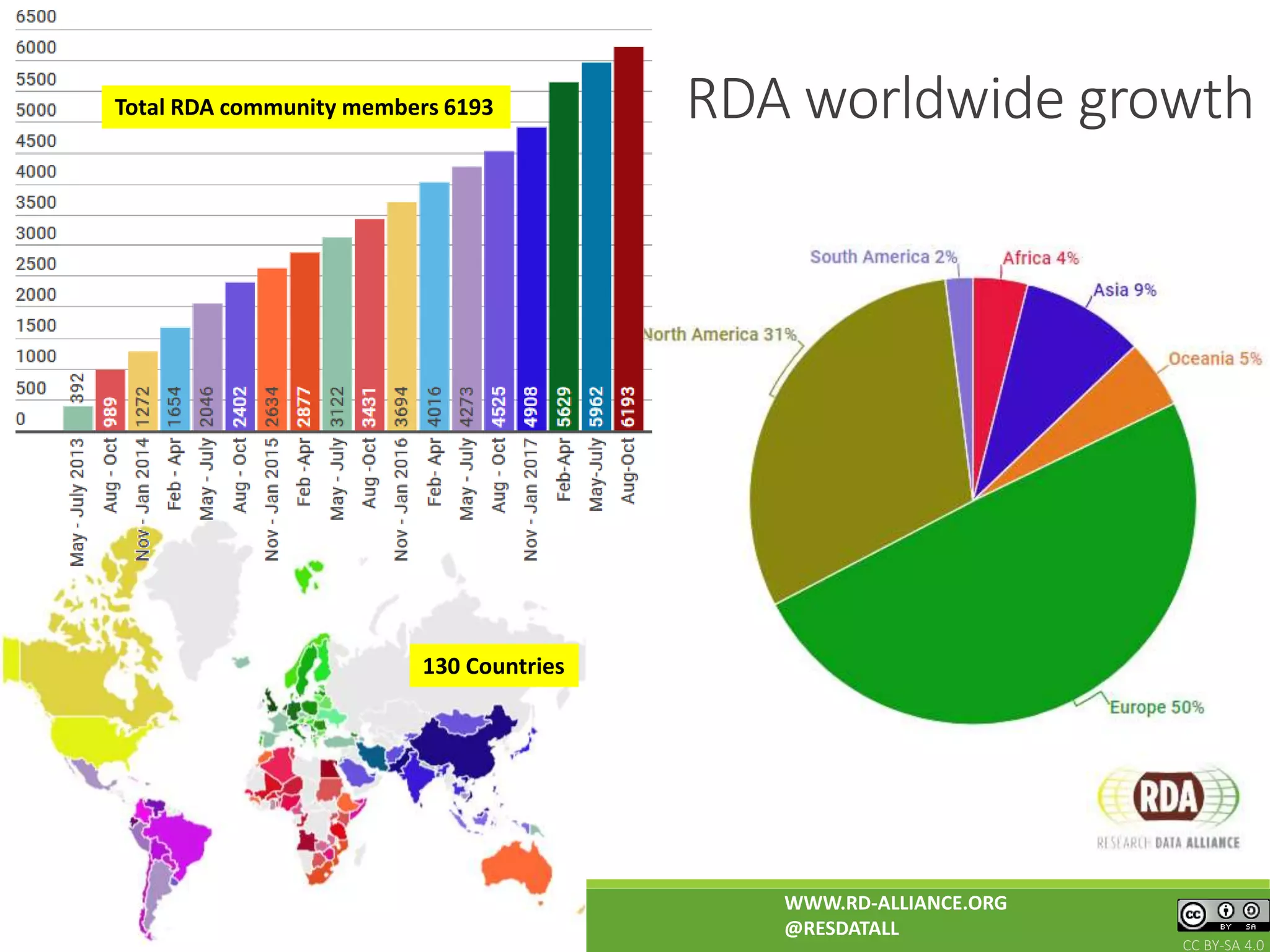 RDA worldwide growth
rd-alliance.org/about-rda
WWW.RD-ALLIANCE.ORG
@RESDATALL
CC BY-SA 4.0
130 Countries
130 Countries
Total RDA community members 6193
 