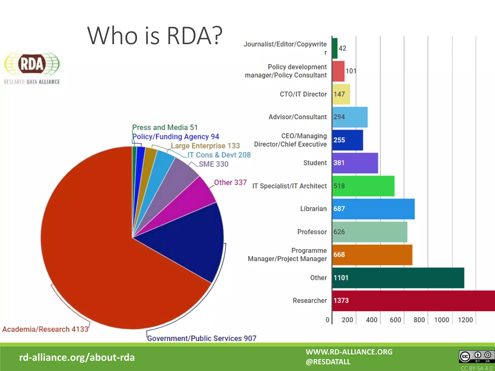 Who is RDA?
rd-alliance.org/about-rda
WWW.RD-ALLIANCE.ORG
@RESDATALL
CC BY-SA 4.0
 