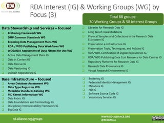Data Stewardship and Services – focused
 Brokering Framework WG
 DMP Common Standards WG
 Exposing Data Management Plans WG
 RDA / WDS Publishing Data Workflows WG
 WDS/RDA Assessment of Data Fitness for Use WG
 Active Data Management Plans IG
 Data in Context IG
 Data Rescue IG
 Data Versioning IG
 Domain Repositories IG
 From Observational Data to Information IG
 Libraries for Research Data IG
 Long tail of research data IG
 Physical Samples and Collections in the Research Data
Ecosystem IG
 Preservation e-Infrastructure IG
 Preservation Tools, Techniques, and Policies IG
 RDA/WDS Certification of Digital Repositories IG
 RDA/WDS Publishing Data Cost Recovery for Data Centres IG
 Repository Platforms for Research Data IG
 Research Data Provenance IG
 Virtual Research Environments IG
Base Infrastructure – focused
 Array Database Assessment WG
 Data Type Registries WG
 Metadata Standards Catalog WG
 PID Kernel Information WG
 Data Fabric IG
 Data Foundations and Terminology IG
 Disciplinary Interoperability Framework IG
 Big Data IG
 Brokering IG
 Federated Identity Management IG
 Metadata IG
 PID IG
 Software Source Code IG
 Vocabulary Services IG
rd-alliance.org/groups
RDA Interest (IG) & Working Groups (WG) by
Focus (3)
WWW.RD-ALLIANCE.ORG
@RESDATALL
CC BY-SA 4.0
Total 88 groups:
30 Working Groups & 58 Interest Groups
 