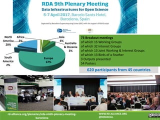 rd-alliance.org/plenaries/rda-ninth-plenary-meeting-
barcelona CC BY-SA 4.0
WWW.RD-ALLIANCE.ORG
@RESDATALL
620 participants from 45 countries
Africa
2%
Asia
6%
Australia
& Oceania
3%
Europe
67%
South
America
2%
North
America
20%
73 Breakout meetings
of which 15 Working Groups
of which 32 Interest Groups
of which 13 Joint Working & Interest Groups
of which 13 Birds of a Feather
3 Outputs presented
54 Posters
 