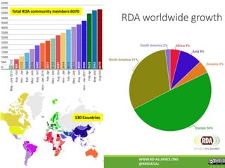RDA worldwide growth
rd-alliance.org/about-rda
WWW.RD-ALLIANCE.ORG
@RESDATALL
CC BY-SA 4.0
130 Countries
130 Countries
Total RDA community members 6070
 