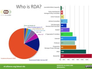 Who is RDA?
rd-alliance.org/about-rda
WWW.RD-ALLIANCE.ORG
@RESDATALL
CC BY-SA 4.0
 