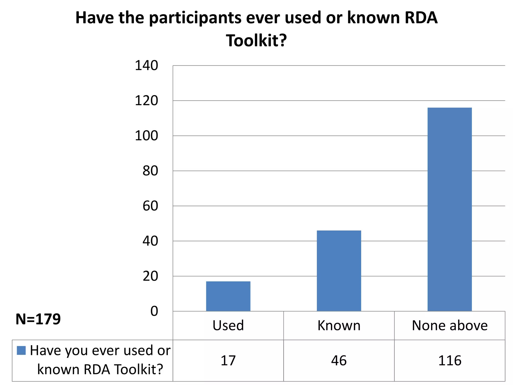 Have the participants ever used or known RDA
                           Toolkit?
                140

                120

                100

                 80

                 60

                 40

                 20

                  0
N=179                    Used        Known      None above
 Have you ever used or
                          17           46              116
  known RDA Toolkit?
 