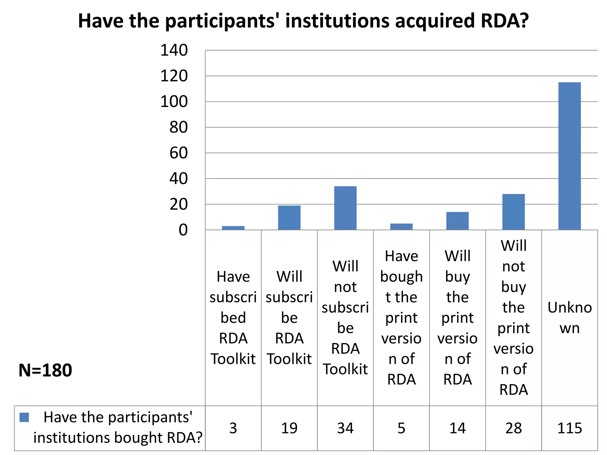 Have the participants' institutions acquired RDA?
                  140
                  120
                  100
                   80
                   60
                   40
                   20
                    0
                                                                   Will
                                                     Have   Will
                                             Will                   not
                             Have    Will           bough buy
                                              not                  buy
                            subscri subscri          t the  the
                                            subscri                 the Unkno
                             bed      be             print print
                                              be                   print wn
                             RDA     RDA            versio versio
                                             RDA                  versio
                            Toolkit Toolkit           n of  n of
N=180                                       Toolkit
                                                     RDA    RDA
                                                                   n of
                                                                   RDA
   Have the participants'
                              3      19     34      5     14     28     115
 institutions bought RDA?
 
