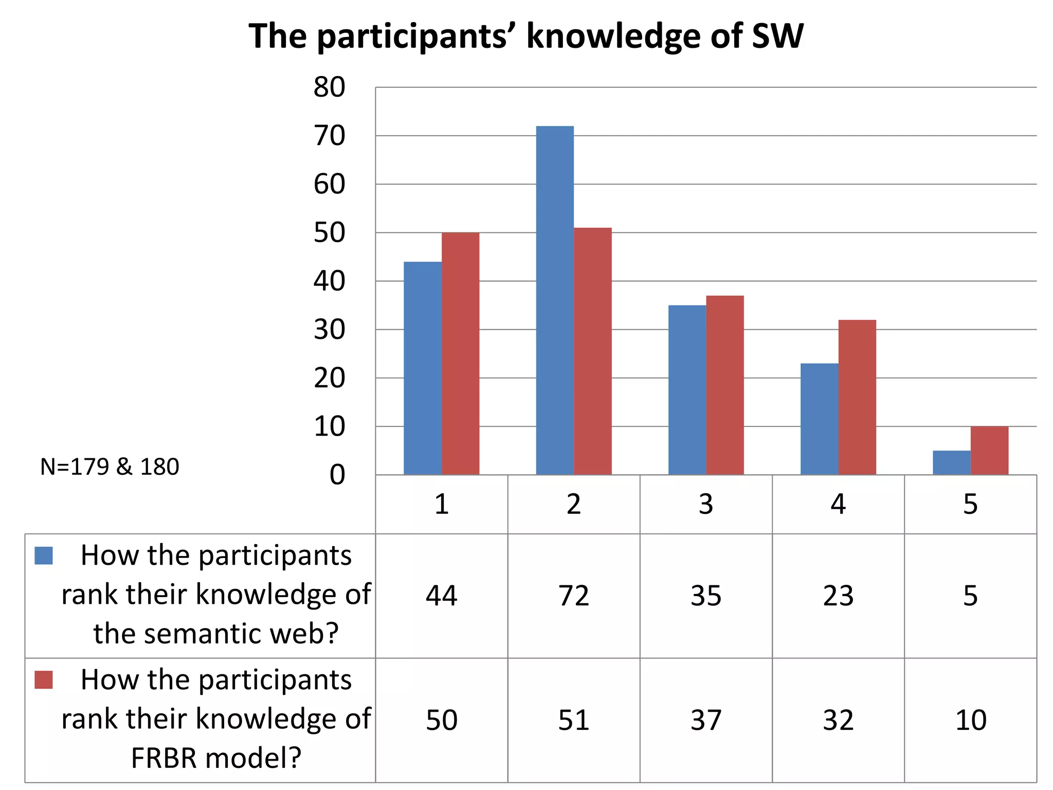 The participants’ knowledge of SW
                   80
                   70
                   60
                   50
                   40
                   30
                   20
                   10
N=179 & 180         0
                           1    2       3         4    5
   How the participants
 rank their knowledge of   44   72      35        23   5
    the semantic web?
   How the participants
 rank their knowledge of   50   51      37        32   10
       FRBR model?
 