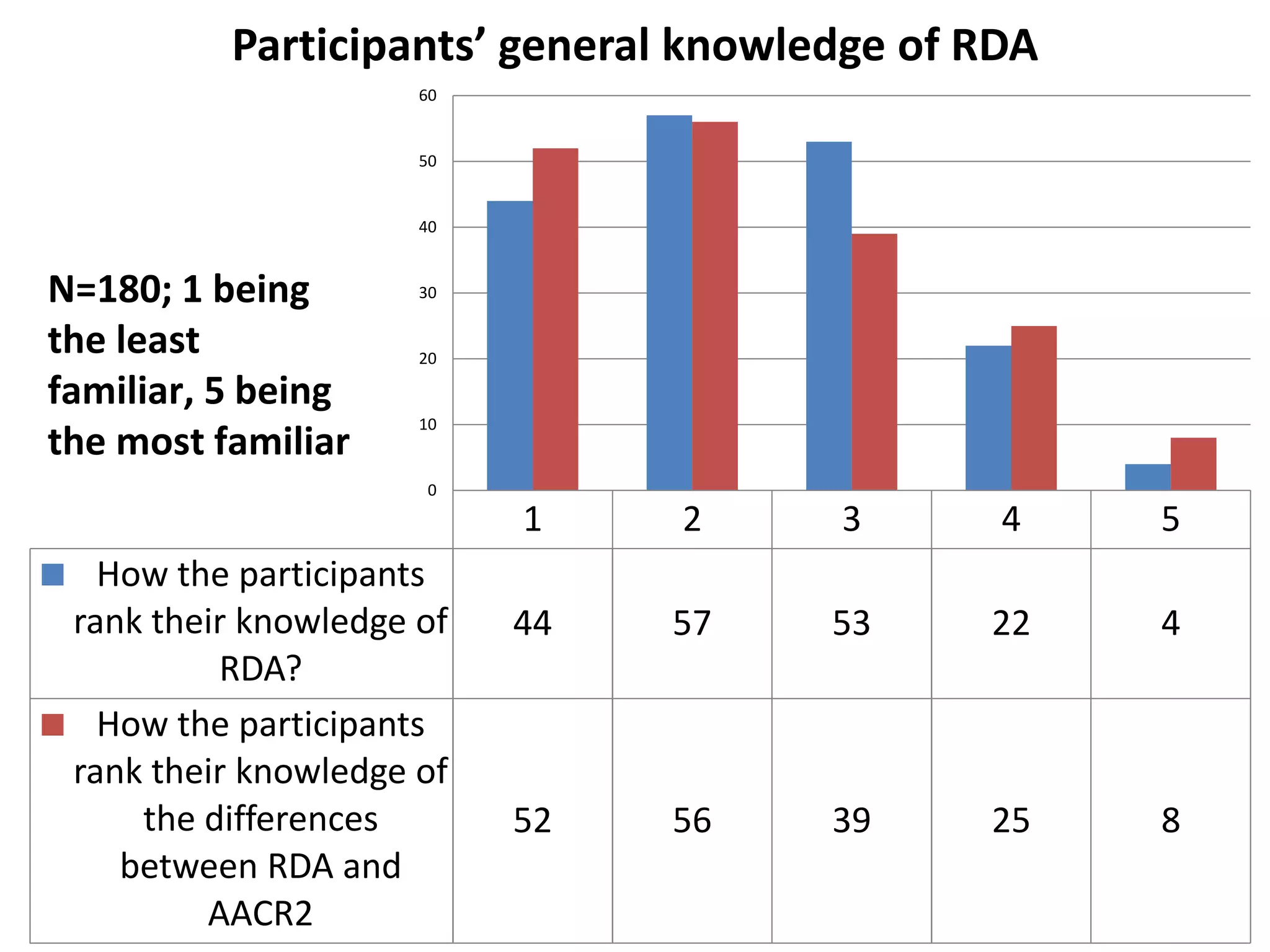 Participants’ general knowledge of RDA
                      60


                      50


                      40


N=180; 1 being        30


the least             20

familiar, 5 being
                      10
the most familiar
                      0

                           1    2     3       4    5
   How the participants
 rank their knowledge of   44   57    53     22    4
          RDA?
   How the participants
 rank their knowledge of
     the differences       52   56    39     25    8
    between RDA and
         AACR2
 