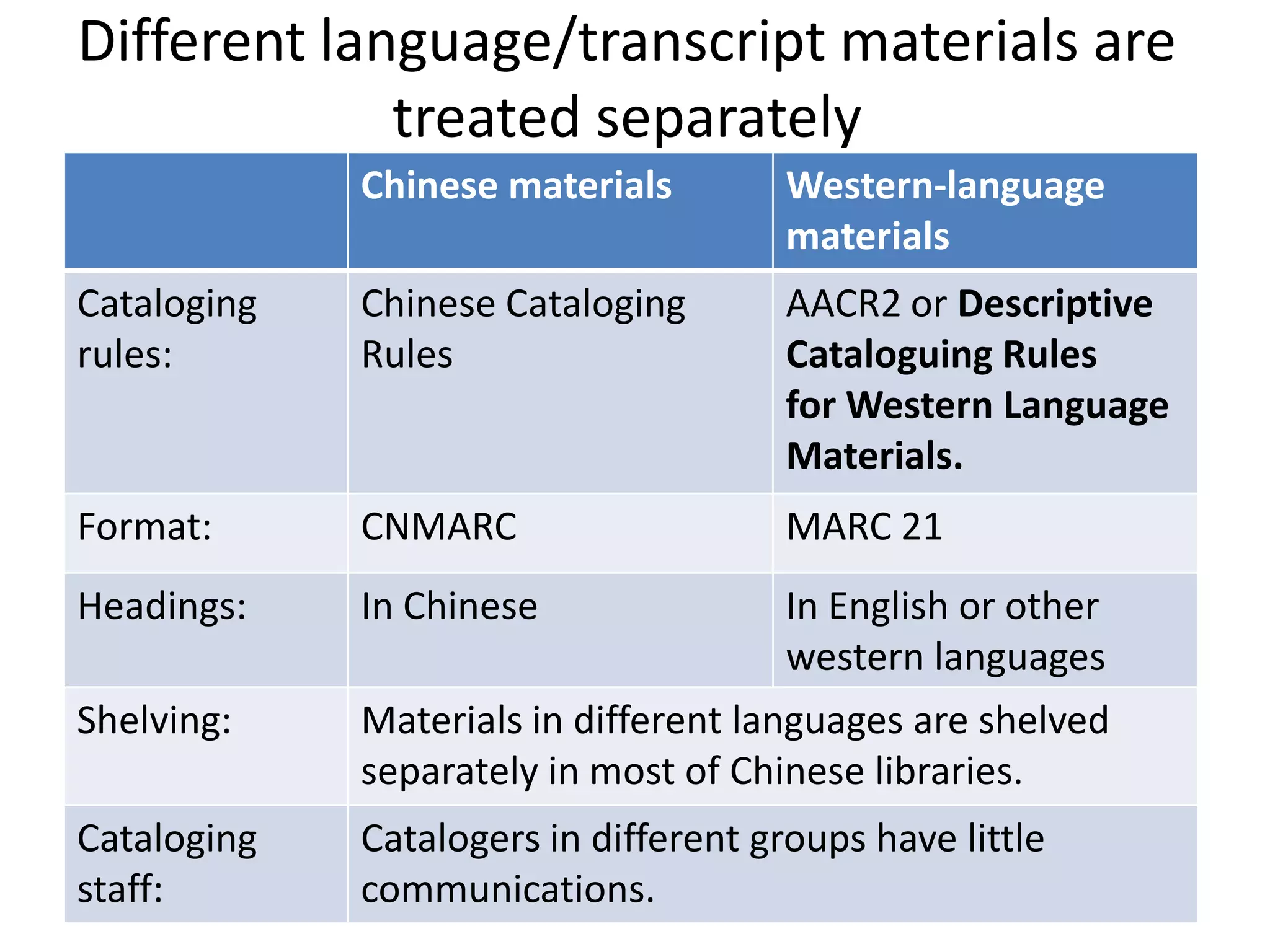 Different language/transcript materials are
             treated separately
             Chinese materials         Western-language
                                       materials
Cataloging   Chinese Cataloging        AACR2 or Descriptive
rules:       Rules                     Cataloguing Rules
                                       for Western Language
                                       Materials.
Format:      CNMARC                    MARC 21
Headings:    In Chinese                In English or other
                                       western languages
Shelving:    Materials in different languages are shelved
             separately in most of Chinese libraries.
Cataloging   Catalogers in different groups have little
staff:       communications.
 
