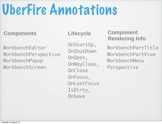 UberFire Annotations
OnStartUp,
OnShutDown
OnOpen,
OnMayClose,
OnClose
OnFocus,
OnLostFocus
IsDirty,
OnSave
WorkbenchEditor
WorkbenchPerspective
WorkbenchPopup
WorkbenchScreen
WorkbenchPartTitle
WorkbenchPartView
WorkbenchMenu
Perspective
Components Lifecycle Component
Rendering Info
Tuesday, 6 August 13
 
