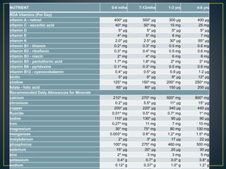 Recommended Daily Allowances (RDA) Chart for Infants & Children
NUTRIENT 0-6 mths 7-12mths 1-3 yrs 4-8 yrs
RDA Vitamins (Per Day)
vitamin A - retinol 400* µg 500* µg 300 µg 400 µg
vitamin C - ascorbic acid 40* mg 50* mg 15 mg 25 mg
vitamin D 5* µg 5* µg 5* µg 5* µg
vitamin E 4* mg 5* mg 6 mg 7 mg
vitamin K 2.0* µg 2.5* µg 30* µg 55* µg
vitamin B1 - thiamin 0.2* mg 0.3* mg 0.5 mg 0.6 mg
vitamin B2 - riboflavin 0.3* mg 0.4* mg 0.5 mg 0.6 mg
vitamin B3 - niacin 2* mg 4* mg 6 mg 8 mg
vitamin B5 - pantothenic acid 1.7* mg 1.8* mg 2* mg 3* mg
vitamin B6 - pyridoxine 0.1* mg 0.3* mg 0.5 mg 0.6 mg
vitamin B12 - cyanocobalamin 0.4* µg 0.5* µg 0.9 µg 1.2 µg
biotin 5* µg 6* µg 8* µg 12* µg
choline 125* mg 150* mg 200* mg 250* mg
folate - folic acid 65* µg 80* µg 150 µg 200 µg
Recommended Daily Allowances for Minerals
calcium 210* mg 270* mg 500* mg 800* mg
chromium 0.2* µg 5.5* µg 11* µg 15* µg
copper 200* µg 220* µg 340 µg 440 µg
fluoride 0.01* mg 0.5* mg 0.7* mg 1* mg
iodine 110* µg 130* µg 90 µg 90 µg
iron 0.27* mg 11 mg 7 mg 10 mg
magnesium 30* mg 75* mg 80 mg 130 mg
manganese 0.003* mg 0.6* mg 1.2* mg 1.5* mg
molybdenum 2* µg 3* µg 17 µg 22 µg
phosphorus 100* mg 275* mg 460 mg 500 mg
selenium 15* µg 20* µg 20 µg 30 µg
zinc 2* mg 3 mg 3 mg 5 mg
potassium 0.4* g 0.7* g 3.0* g 3.8* g
sodium 0.12* g 0.37* g 1.0* g 1.2* g
 