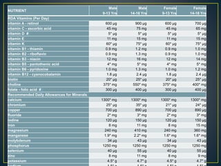 Recommended Daily Allowances for Older Children (9 to 18 Years)
NUTRIENT
Male
9-13 Yrs
Male
14-18 Yrs
Female
9-13 Yrs
Female
14-18 Yrs
RDA Vitamins (Per Day)
vitamin A - retinol 600 µg 900 µg 600 µg 700 µg
vitamin C - ascorbic acid 45 mg 75 mg 45 mg 65 mg
vitamin D #1 5* µg 5* µg 5* µg 5* µg
vitamin E 11 mg 15 mg 11 mg 15 mg
vitamin K 60* µg 75* µg 60* µg 75* µg
vitamin B1 - thiamin 0.9 mg 1.2 mg 0.9 mg 1.0 mg
vitamin B2 - riboflavin 0.9 mg 1.3 mg 0.9 mg 1.0 mg
vitamin B3 - niacin 12 mg 16 mg 12 mg 14 mg
vitamin B5 - pantothenic acid 4* mg 5* mg 4* mg 5* mg
vitamin B6 - pyridoxine 1.0 mg 1.3 mg 1.0 mg 1.2 mg
vitamin B12 - cyanocobalamin 1.8 µg 2.4 µg 1.8 µg 2.4 µg
biotin 20* µg 25* µg 20* µg 25* µg
choline 375* mg 550* mg 375* mg 400* mg
folate - folic acid #3 300 µg 400 µg 300 µg 400 µg
Recommended Daily Allowances for Minerals
calcium 1300* mg 1300* mg 1300* mg 1300* mg
chromium 25* µg 35* µg 21* µg 24* µg
copper 700 µg 890 µg 700 µg 890 µg
fluoride 2* mg 3* mg 2* mg 3* mg
iodine 120 µg 150 µg 120 µg 150 µg
iron 8 mg 11 mg 8 mg 15 mg
magnesium 240 mg 410 mg 240 mg 360 mg
manganese 1.9* mg 2.2* mg 1.6* mg 1.6* mg
molybdenum 34 µg 43 µg 34 µg 43 µg
phosphorus 1250 mg 1250 mg 1250 mg 1250 mg
selenium 40 µg 55 µg 40 µg 55 µg
zinc 8 mg 11 mg 8 mg 9 mg
potassium 4.5* g 4.7* g 4.5* g 4.7* g
 