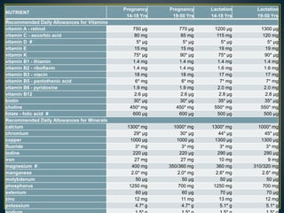 Recommended Daily Allowances for Pregnancy / Lactating Mothers
NUTRIENT
Pregnancy
14-18 Yrs
Pregnancy
19-50 Yrs
Lactation
14-18 Yrs
Lactation
19-50 Yrs
Recommended Daily Allowances for Vitamins
vitamin A - retinol 750 µg 770 µg 1200 µg 1300 µg
vitamin C - ascorbic acid 80 mg 85 mg 115 mg 120 mg
vitamin D #1 5* µg 5* µg 5* µg 5* µg
vitamin E 15 mg 15 mg 19 mg 19 mg
vitamin K 75* µg 90* µg 75* µg 90* µg
vitamin B1 - thiamin 1.4 mg 1.4 mg 1.4 mg 1.4 mg
vitamin B2 - riboflavin 1.4 mg 1.4 mg 1.6 mg 1.6 mg
vitamin B3 - niacin 18 mg 18 mg 17 mg 17 mg
vitamin B5 - pantothenic acid 6* mg 6* mg 7* mg 7* mg
vitamin B6 - pyridoxine 1.9 mg 1.9 mg 2.0 mg 2.0 mg
vitamin B12 2.6 µg 2.6 µg 2.8 µg 2.8 µg
biotin 30* µg 30* µg 35* µg 35* µg
choline 450* mg 450* mg 550* mg 550* mg
folate - folic acid #3 600 µg 600 µg 500 µg 500 µg
Recommended Daily Allowances for Minerals
calcium 1300* mg 1000* mg 1300* mg 1000* mg
chromium 29* µg 30* µg 44* µg 45* µg
copper 1000 µg 1000 µg 1300 µg 1300 µg
fluoride 3* mg 3* mg 3* mg 3* mg
iodine 220 µg 220 µg 290 µg 290 µg
iron 27 mg 27 mg 10 mg 9 mg
magnesium #6 400 mg 350/360 mg 360 mg 310/320 mg
manganese 2.0* mg 2.0* mg 2.6* mg 2.6* mg
molybdenum 50 µg 50 µg 50 µg 50 µg
phosphorus 1250 mg 700 mg 1250 mg 700 mg
selenium 60 µg 60 µg 70 µg 70 µg
zinc 12 mg 11 mg 13 mg 12 mg
potassium 4.7* g 4.7* g 5.1* g 5.1* g
 