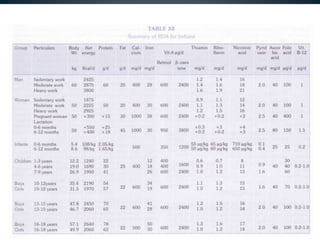 Rda macro and micronutrients