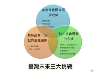 159
臺灣未來三大挑戰
 