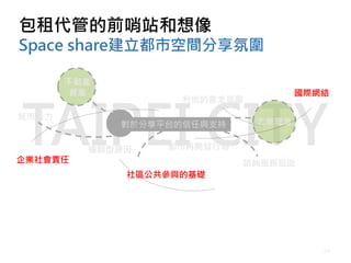 24
TAIPEI CITY
利他的善念氛圍
機制型誘因
社區公共參與的基礎
諮詢服務協助企業社會責任
國際網絡
城市活力
對於分享平台的信任與支持
都市再開發行為
不動產
資產
志業理念
包租代管的前哨站和想像
Space share建立都市空間分享氛圍
 