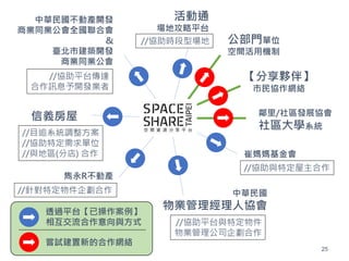 25
透過平台【已操作案例】
相互交流合作意向與方式
嘗試建置新的合作網絡
//目追系統調整方案
//協助特定需求單位
//與地區(分店) 合作
信義房屋
雋永R不動產
崔媽媽基金會
中華民國不動產開發
商業同業公會全國聯合會
&
臺北市建築開發
商業同業公會
中華民國
物業管理經理人協會
活動通
場地攻略平台
【分享夥伴】
市民協作網絡
鄰里/社區發展協會
社區大學系統
公部門單位
空間活用機制
//針對特定物件企劃合作
//協助平台傳達
合作訊息予開發業者
//協助平台與特定物件
物業管理公司企劃合作
//協助與特定屋主合作
//協助時段型場地
 