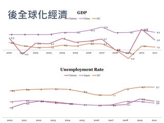 45
6.3
-2.2
3.5 3.2
6
4
4.6
5.7
0.1
-1.9
10.8
5.2
8 8 8 8
9.1 9.1
10.2
11.9
9 9.1
10.3
9.2
3.9
2.2
1.3 1.4
2.5 2
3.3 3.2
0.3
-4.4
2.1
1.5
2000 2001 2002 2003 2004 2005 2006 2007 2008 2009 2010 2011
GDP
Taiwan China EU
3
4.5
5.2 5
4.5
4.1 3.9 3.9 4.1
5.9
5.25
5.4 5.3
4.7 4.4 4.1 3.9 4
5.1 5.1
4.6
8.5
8.9 9 9.1 9
8.2
7.2 7.1
9
9.7 9.7
2000 2001 2002 2003 2004 2005 2006 2007 2008 2009 2010
Unemployment Rate
Taiwan Japan EU
後全球化經濟
 