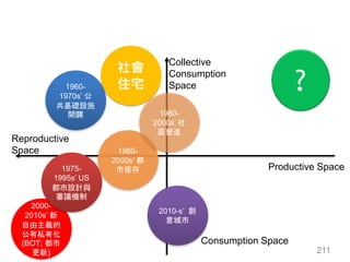 Productive Space
Reproductive
Space
Collective
Consumption
Space
Consumption Space
1960-
1970s’ 公
共基礎設施
開闢
2010-s’ 創
意城市
2000-
2010s’ 新
自由主義的
公有私有化
(BOT; 都市
更新)
1980-
2000s’ 都
市保存
1980-
2000s’ 社
區營造
211
1975-
1995s’ US
都市設計與
審議機制
?
 