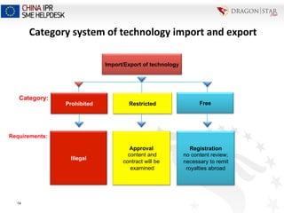 RestrictedProhibited Free
Approval
content and
contract will be
examined
Registration
no content review;
necessary to remit
royalties abroad
Illegal
14
Category	
  system	
  of	
  technology	
  import	
  and	
  export	
  
Import/Export of technology
Category:
Requirements:
 