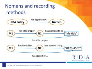 The new RDA: resource description in libraries and beyond
has appellation
has title proper
“My title”
has nomen string
has identifier …
“0123-4567”
has nomen string
has title proper
has identifier …
RDA Entity Nomen
M1 N1
M1 N2
Nomens and recording
methods
 