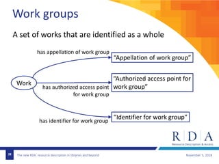 The new RDA: resource description in libraries and beyond November 5, 201828
Work groups
Work
“Authorized access point for
work group”
“Identifier for work group”
has authorized access point
for work group
has identifier for work group
has appellation of work group
“Appellation of work group”
A set of works that are identified as a whole
 