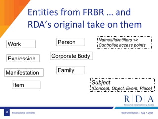RDA Orientation – Aug 7, 201910 Relationship Elements
Entities from FRBR … and
RDA’s original take on them
Work
Expression
Manifestation
Item
Person
Corporate Body
Family
Names/Identifiers <>
Controlled access points
Subject
(Concept, Object, Event, Place)
 