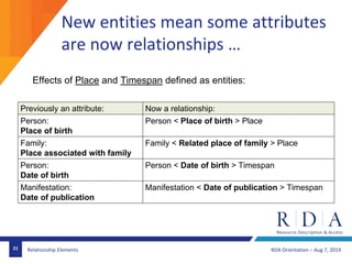 RDA Orientation – Aug 7, 201921 Relationship Elements
New entities mean some attributes
are now relationships …
Previously an attribute: Now a relationship:
Person:
Place of birth
Person < Place of birth > Place
Family:
Place associated with family
Family < Related place of family > Place
Person:
Date of birth
Person < Date of birth > Timespan
Manifestation:
Date of publication
Manifestation < Date of publication > Timespan
Effects of Place and Timespan defined as entities:
 
